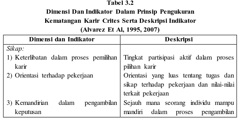 Tabel 3.2 Dimensi Dan Indikator Dalam Prinsip Pengukuran 