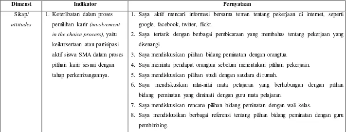 Tabel 3.6 Kisi-Kisi Instrumen Pengungkap Kematangan Eksplorasi Karir Siswa 