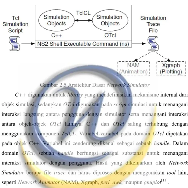 Gambar 2.5 Arsitektur Dasar Network Simulator 