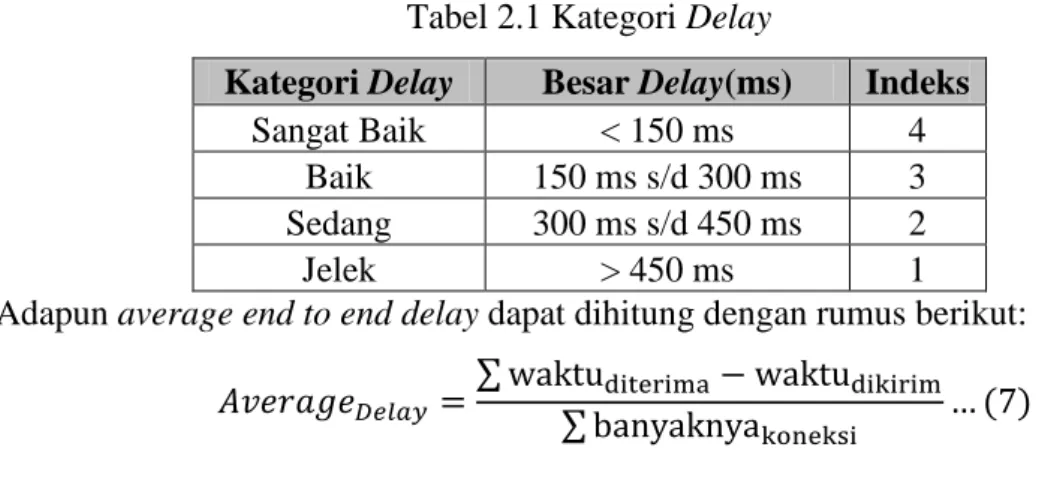 Tabel 2.1 Kategori Delay 