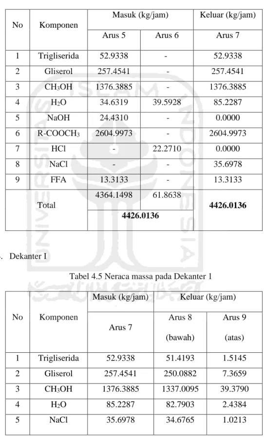 Tabel 4.4 Neraca massa pada Netralizer 