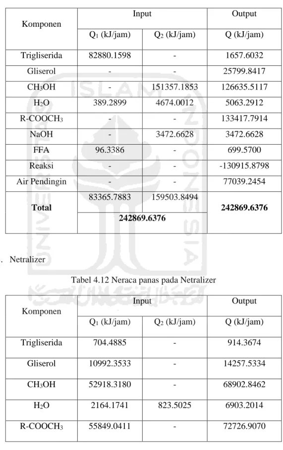 Tabel 4.11 Neraca panas pada Reaktor  Transesterfikasi 