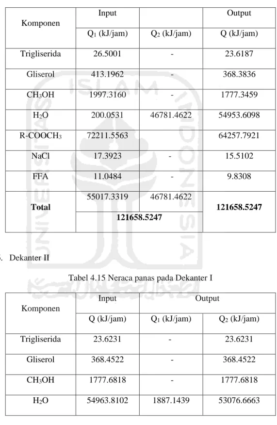 Tabel 4.14 Neraca panas pada Washing Tower 