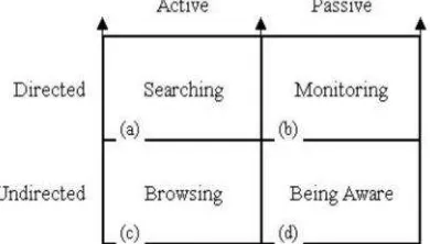 Gambar 2. Wilson’s 1996 Model of Information Behavior