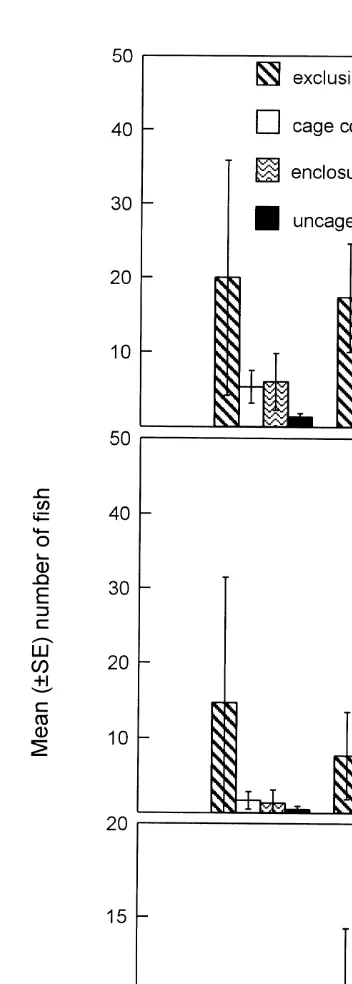 Fig. 4. Mean abundance of (a) small ﬁsh, (b) atherinids and (c) syngnathids in the enclosure experiment foreach cage treatment (exclusion cage, uncaged, cage control, predator enclosure) within unvegetated sand andseagrass habitat (pooled across blocks).