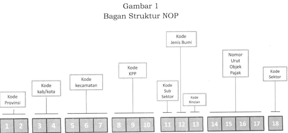 Gambar 1 Bagan Struktur NOP 
