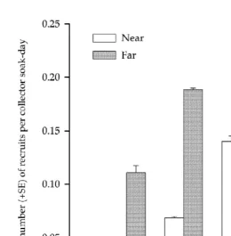 Fig. 3. Mean catch-rates (1S.E.) of J. verreauxi recruits sampled from collectors at locations exposed (E) orsheltered (S) from sea-swell and at Positions Near or Far (200 m) from reef.