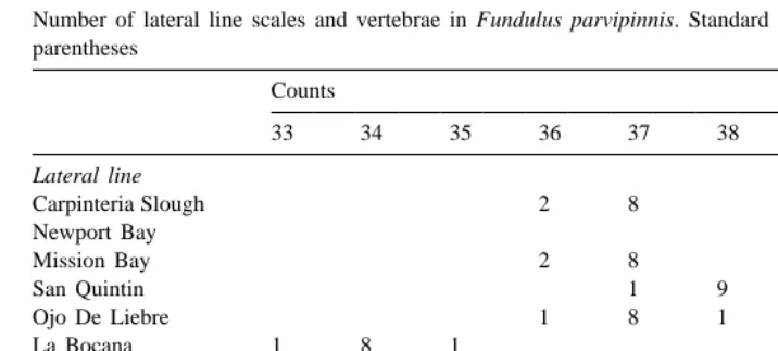 Table 1Number of lateral line scales and vertebrae in