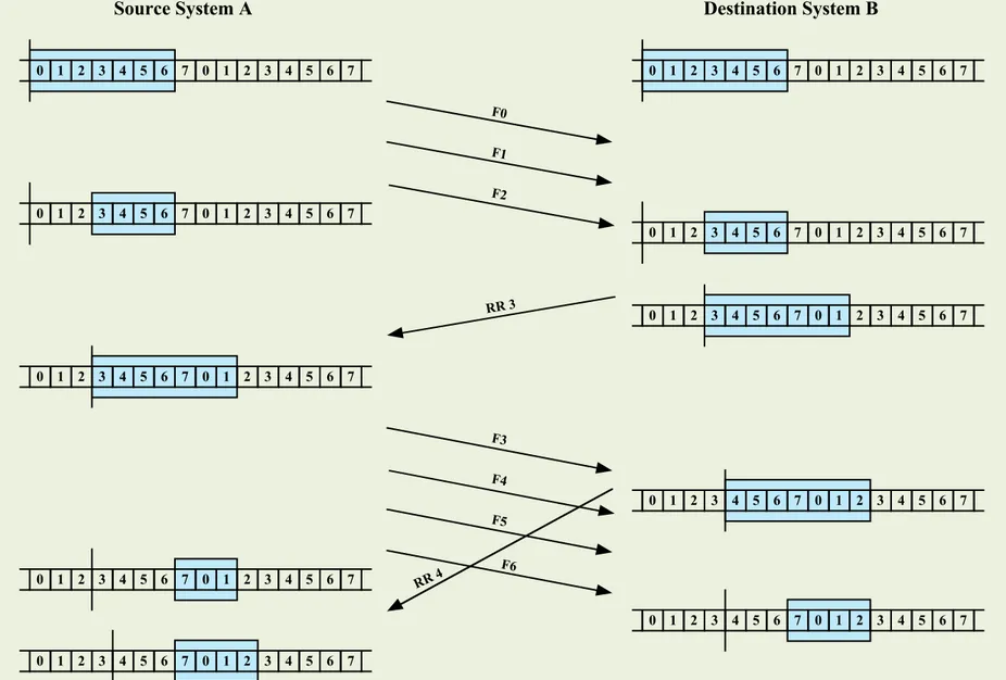 Figure 7.4   Example of a Sliding-Window Protocol