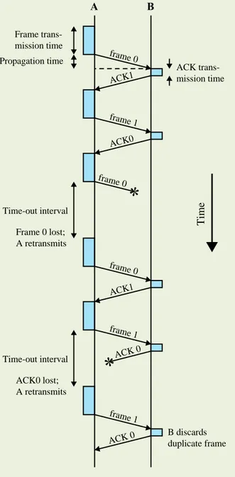 Figure 7.5  Stop-and-Wait ARQ