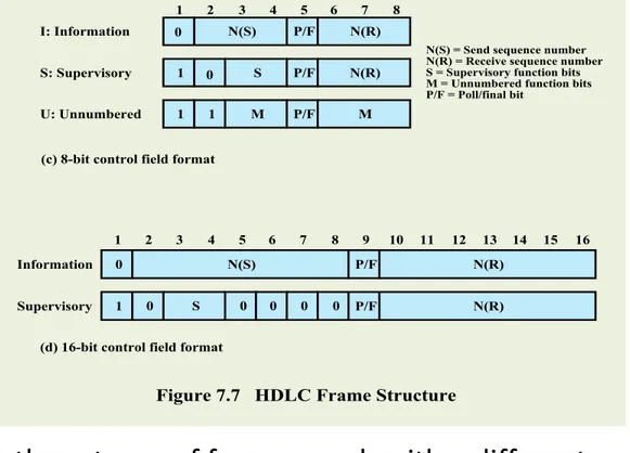 Figure 7.7   HDLC Frame Structure