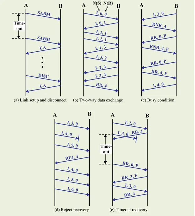 Figure 7.9  Examples of HDLC Operation