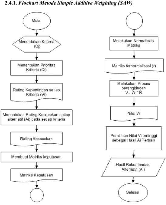 Gambar 2.3. Flowchart SAW