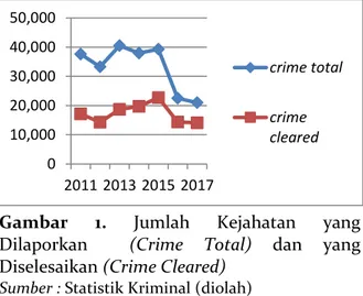 Gambar  1.  Jumlah  Kejahatan  yang  Dilaporkan    (Crime  Total)  dan  yang  Diselesaikan (Crime Cleared)  