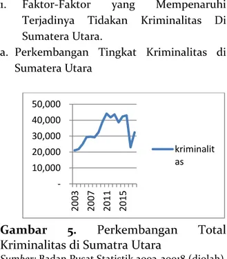 Gambar  5.  Perkembangan  Total  Kriminalitas di Sumatra Utara 