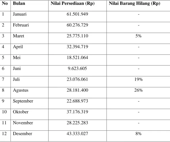 Tabel 1. Data Persediaan PT. Indofarma Global Medika Cabang Lampung Tahun  2017 