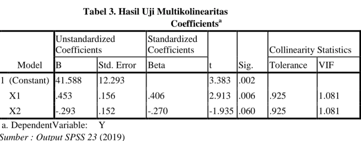 Tabel 3. Hasil Uji Multikolinearitas        Coefficients a Model  Unstandardized Coefficients  Standardized Coefficients  t  Sig