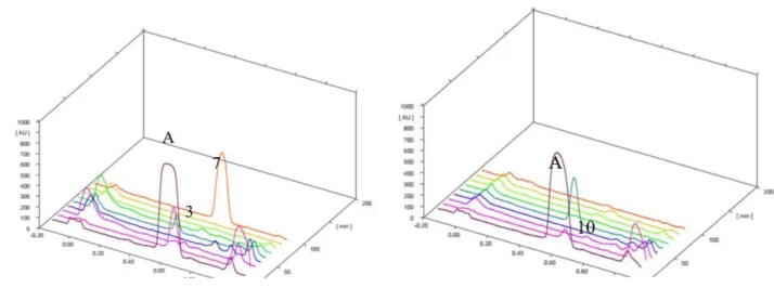 Gambar 3. Kromatogram analisis densitometer standar parasetamol dan sampel jamu nomer 1  – 7