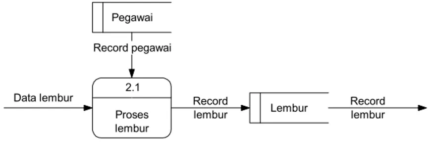 Gambar 1. adalah diagram yang menceritakan proses aliran data dari proses 1.0 secara lebih detail yaitu proses absensi pegawai.