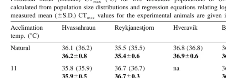 Table 4Predicted mean (median) CT