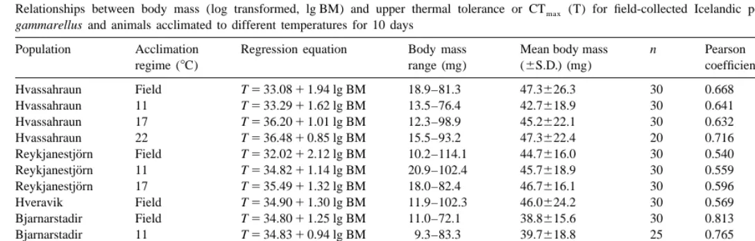 Table 2Relationships between body mass (log transformed, lg BM) and upper thermal tolerance or CT