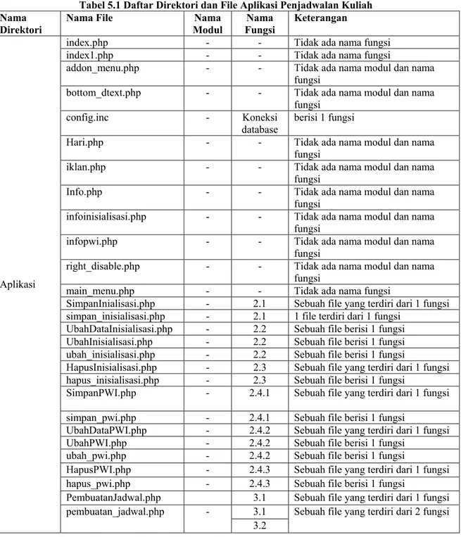 Tabel 5.1 Daftar Direktori dan File Aplikasi Penjadwalan Kuliah  Nama 