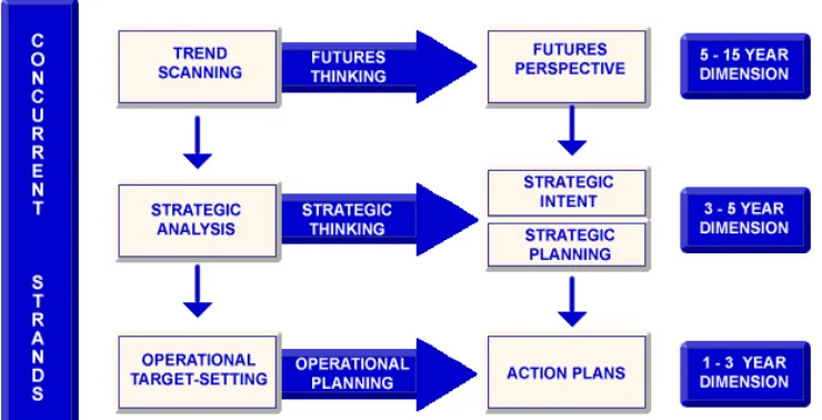 Gambar 3.5. The Three-Strand Concurrent Model untukPerencanaan Pengembangan Sekolah 