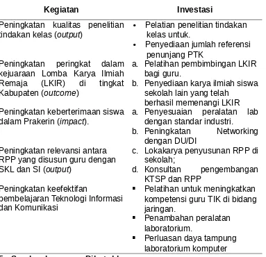 Tabel 5.2 Contoh Kegiatan dan Investasi