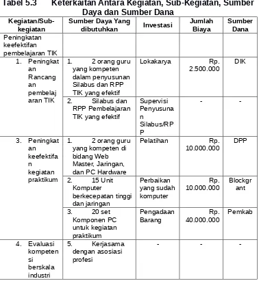 Tabel 5.3 Keterkaitan Antara Kegiatan, Sub-Kegiatan, Sumber