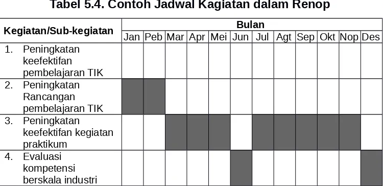 Tabel 5.4. Contoh Jadwal Kagiatan dalam Renop