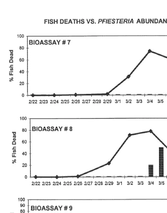Fig. 6. Results of ﬁsh bioassay IV. Bars indicate percent of ﬁsh (10) deaths over time in reference toconcentrations of zoospores ml1in culture vessels7–9.