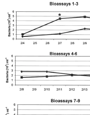 Fig. 8. Mean bacterial concentrations in each set of the experimental ﬁsh bioassays and the correspondingcontrol vessels (e.g., bioassays 1–3, series II; bioassays 4–6, series III; bioassays 7–8, series IV)