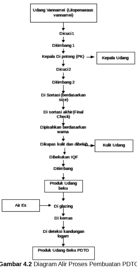 Gambar 4.2 Diagram Alir Proses Pembuatan PDTO