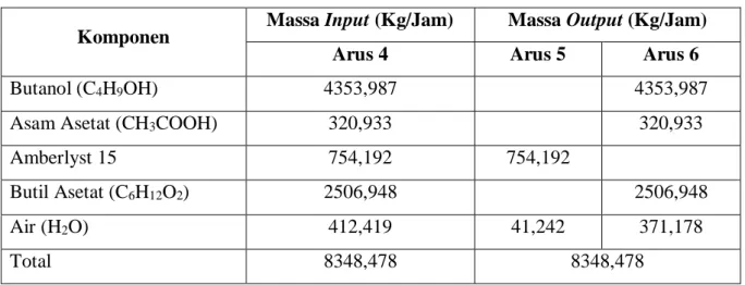 Tabel 4. 3 Neraca Massa di Filter 