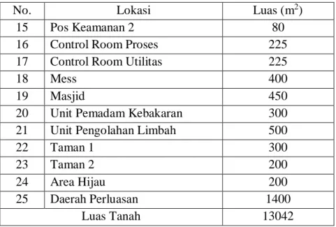 Tabel 4. 1 Perincian Luas Tanah dan Bangunan Pabrik (lanjutan) 