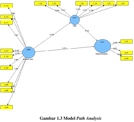 Tabel 1.4 Outer Loading 