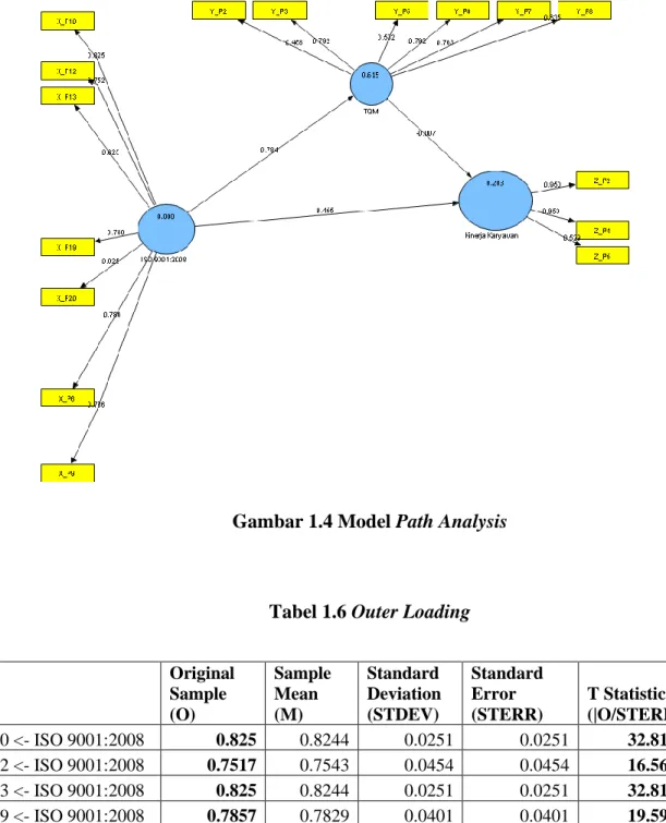 Gambar 1.4 Model Path Analysis 
