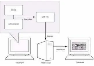 Gambar 2.2 Alur Kerja Adobe Flex 