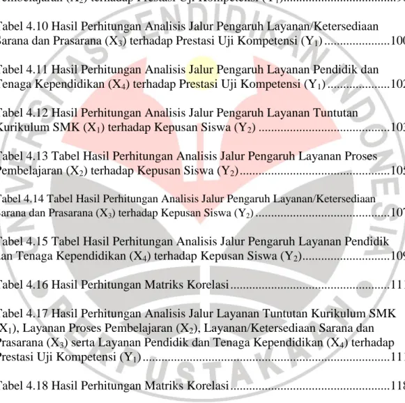 Tabel 4.6 Rangkuman Hasil Uji Normalitas Data Variabel Penelitian .................. 95  Tabel 4.7 Uji Homogenitas X 1 , X 2 , X 3 , X 4 , Y 1  dan Y 2  .........................................