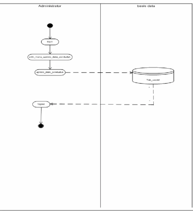 Gambar 4.2 Activity Diagram Administrator Update Data Penduduk 