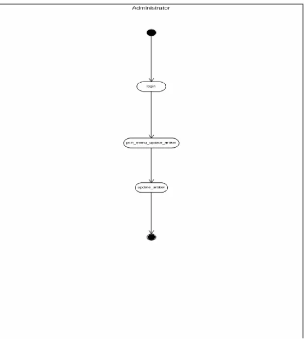 Gambar 4.3 Activity Diagram Administrator Update Artikel 
