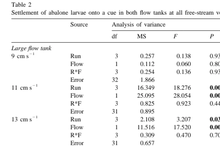 Table 2Settlement of abalone larvae onto a cue in both ﬂow tanks at all free-stream velocities