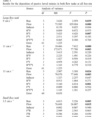 Table 3Results for the deposition of passive larval mimics in both ﬂow tanks at all free-stream velocities