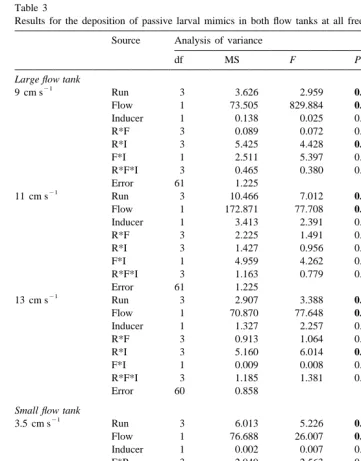 Table 3Results for the deposition of passive larval mimics in both ﬂow tanks at all free-stream velocities