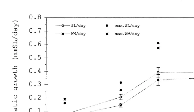 Fig. 3. Mean daily increase in length (left axis, sthe four experimental temperatures