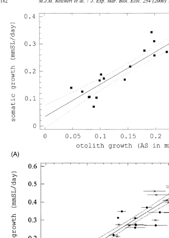 Fig. 6. Regression analyses of the relationship between daily somatic growth (SG) and otolith growth