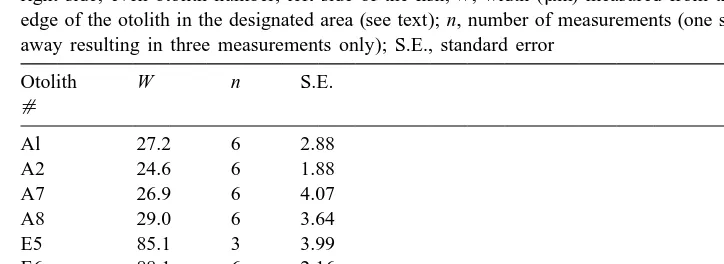 Table 5Variability in width measurements in both sagittal otoliths of ﬁve juvenile