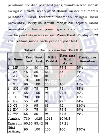 Tabel 4.3 Hasil Pre dan Post Test IHT 
