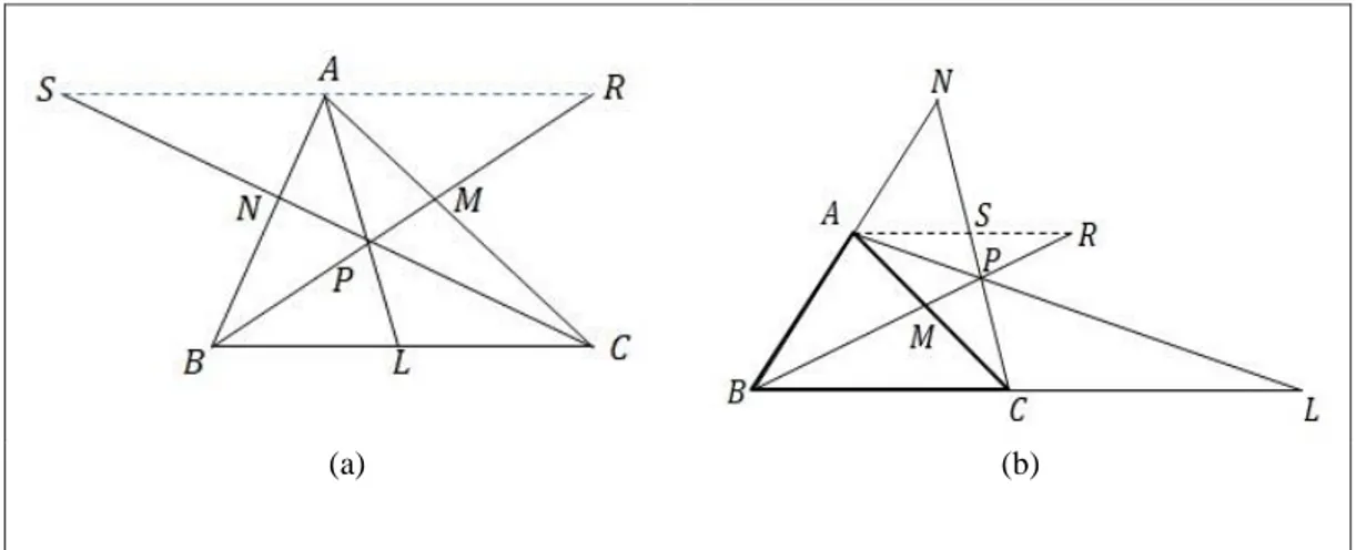 Gambar  2.  Dua  kasus  titik  potong  tiga  garis  Cevian  pada  segitiga          ABC: (a) Titik potong di dalam; (b) Titik potong di luar  Dengan  menunjukkan  bahwa  △ 