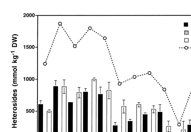 Fig. 4. Seasonally changing concentrations of total heterosides,D-isoﬂoridoside, ﬂoridoside andL-iso-ﬂoridoside in Bangia atropurpurea between 14 November 1995 to 6 May 1996